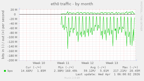 eth0 traffic