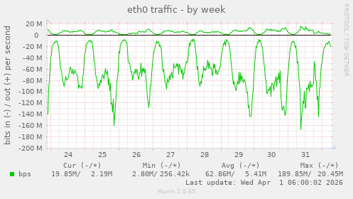 eth0 traffic