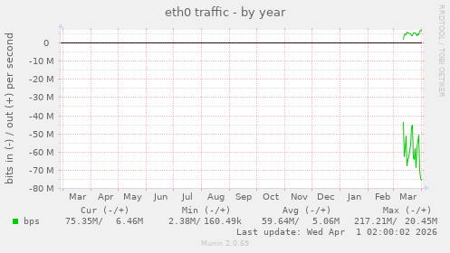 eth0 traffic