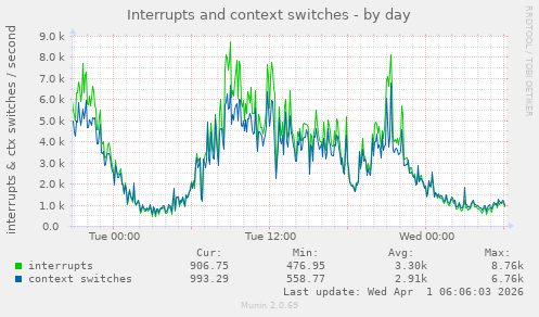 Interrupts and context switches