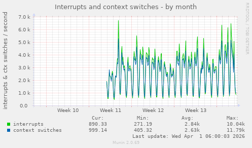 Interrupts and context switches