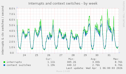 Interrupts and context switches