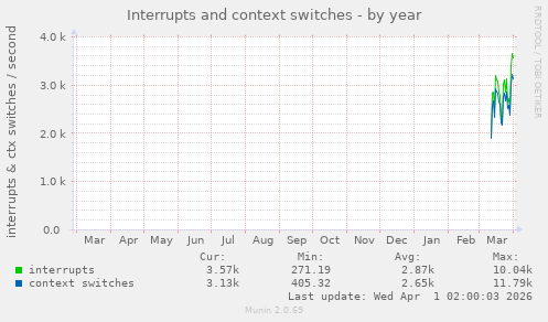 Interrupts and context switches