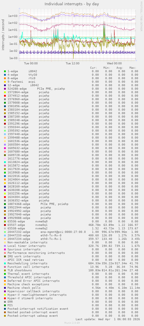 Individual interrupts