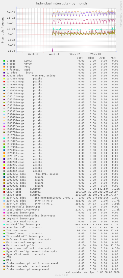 Individual interrupts
