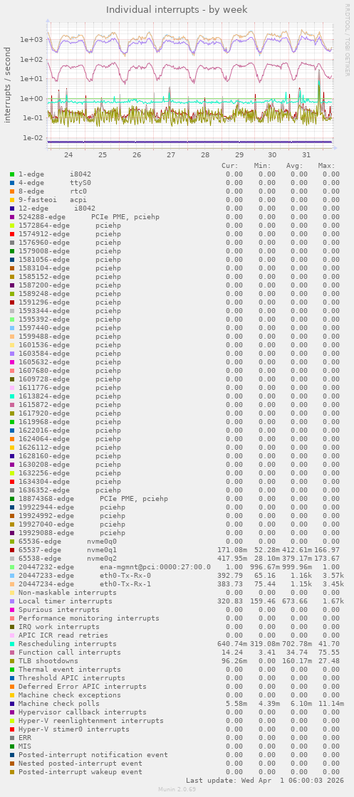 Individual interrupts