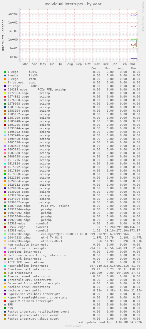 Individual interrupts