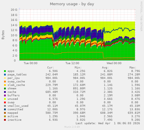 Memory usage