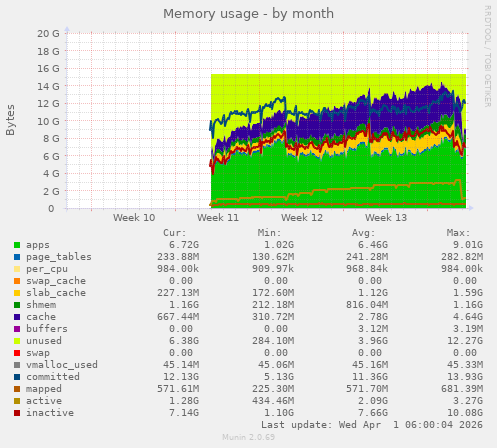 Memory usage