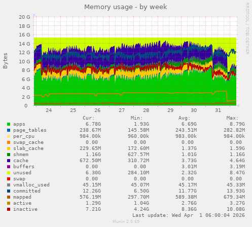 Memory usage