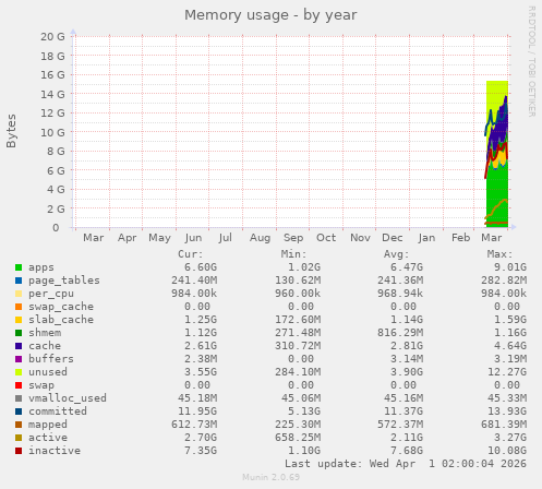 Memory usage