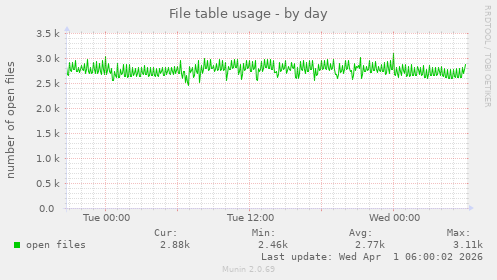 File table usage