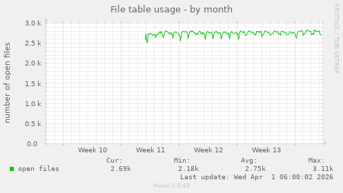 File table usage