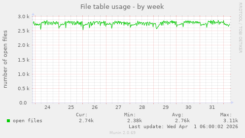 File table usage