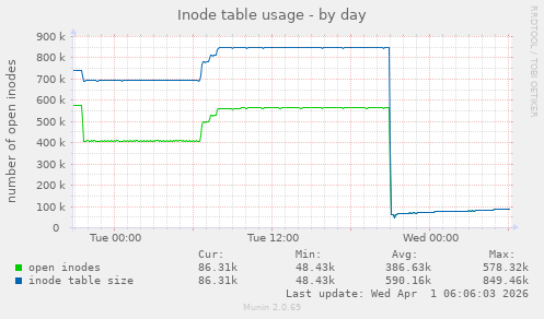 Inode table usage