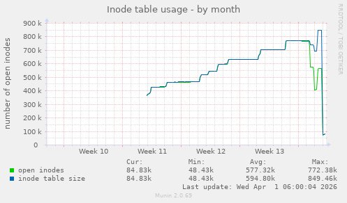 Inode table usage
