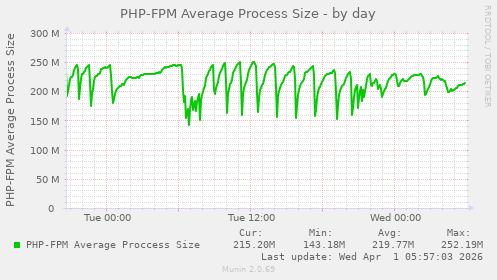 PHP-FPM Average Process Size
