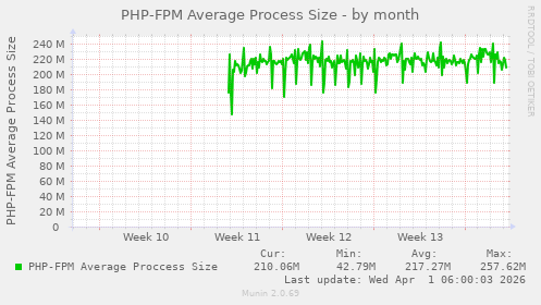 PHP-FPM Average Process Size