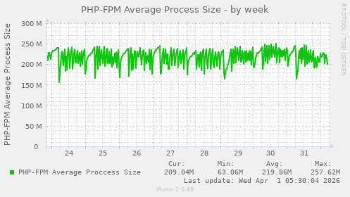 PHP-FPM Average Process Size