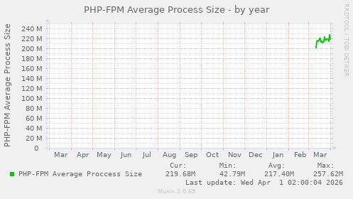 PHP-FPM Average Process Size