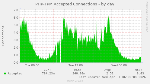 PHP-FPM Accepted Connections