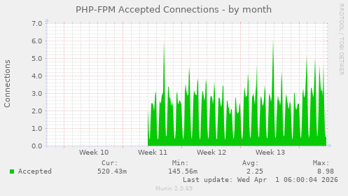 PHP-FPM Accepted Connections