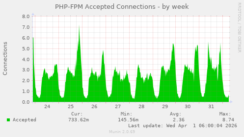 PHP-FPM Accepted Connections