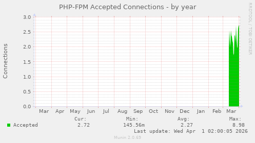 PHP-FPM Accepted Connections