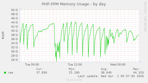 PHP-FPM Memory Usage