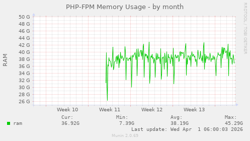 PHP-FPM Memory Usage