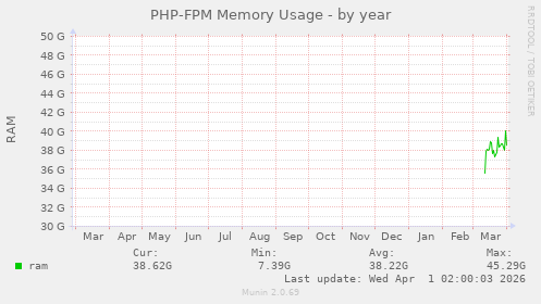 PHP-FPM Memory Usage