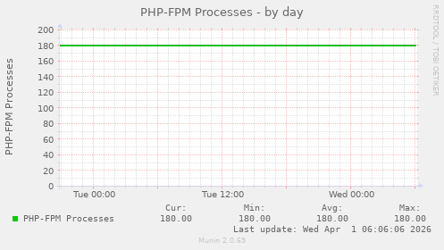 PHP-FPM Processes