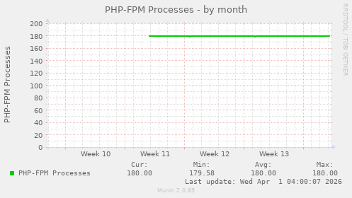 PHP-FPM Processes