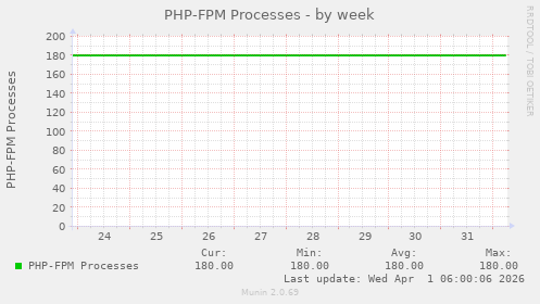 PHP-FPM Processes