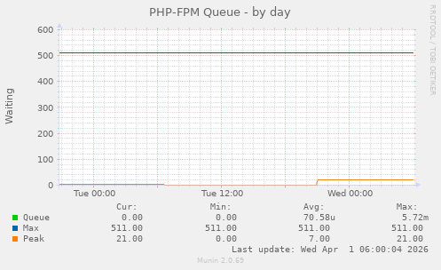 PHP-FPM Queue