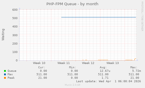 PHP-FPM Queue