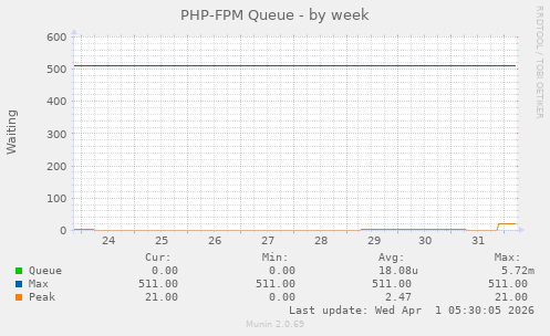 PHP-FPM Queue