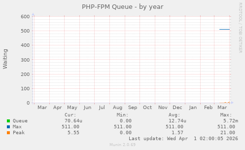 PHP-FPM Queue