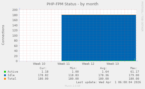 PHP-FPM Status