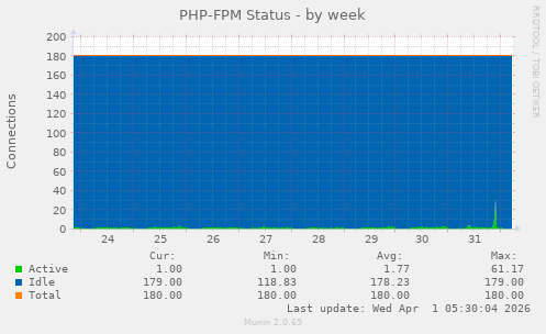 PHP-FPM Status