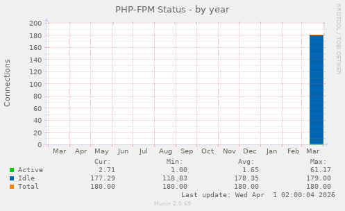 PHP-FPM Status