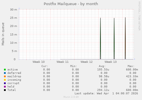 Postfix Mailqueue