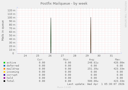 Postfix Mailqueue