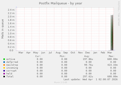 Postfix Mailqueue