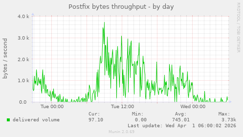 Postfix bytes throughput