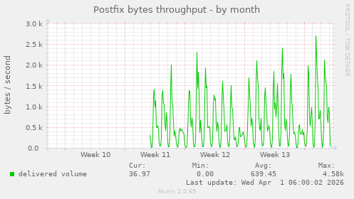 Postfix bytes throughput