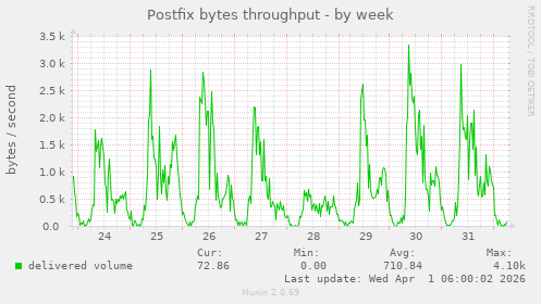 Postfix bytes throughput