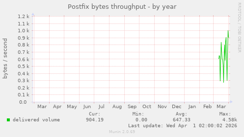 Postfix bytes throughput