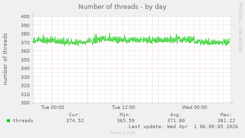 Number of threads