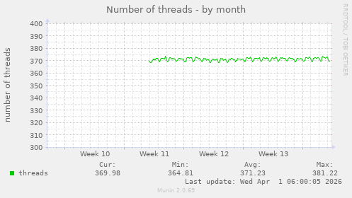 Number of threads